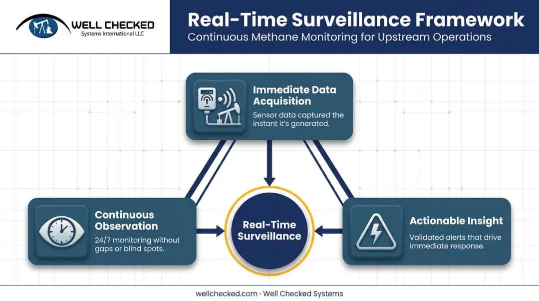 Three core characteristics defining real-time video surveillance monitoring systems