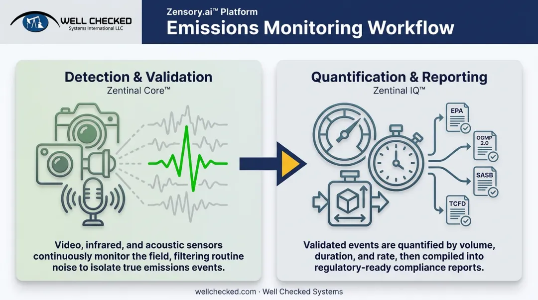Two-stage methane detection and quantification workflow for oil and gas wellsites
