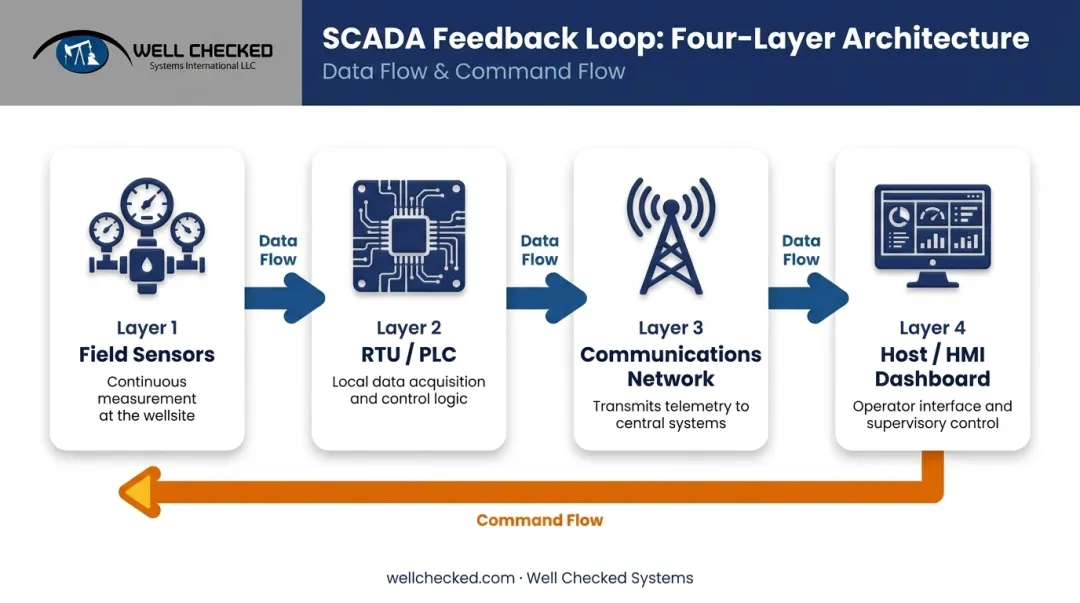 Four-layer oil and gas SCADA system feedback loop process flow diagram