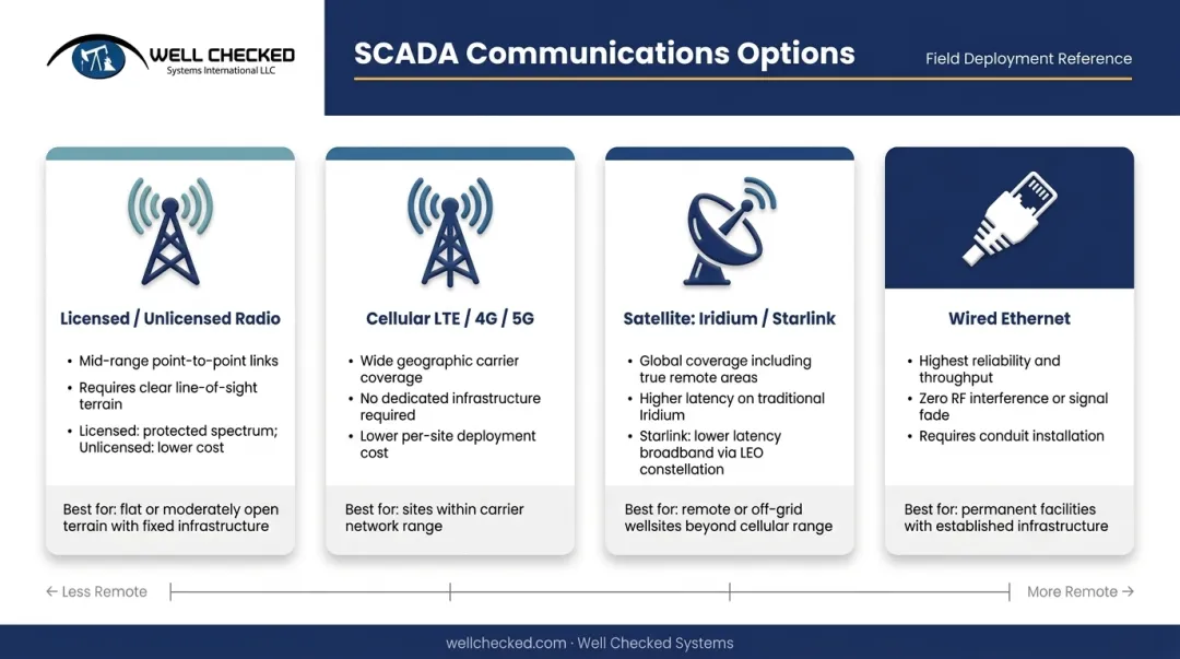 Oil and gas SCADA communications network options comparison by remoteness and cost