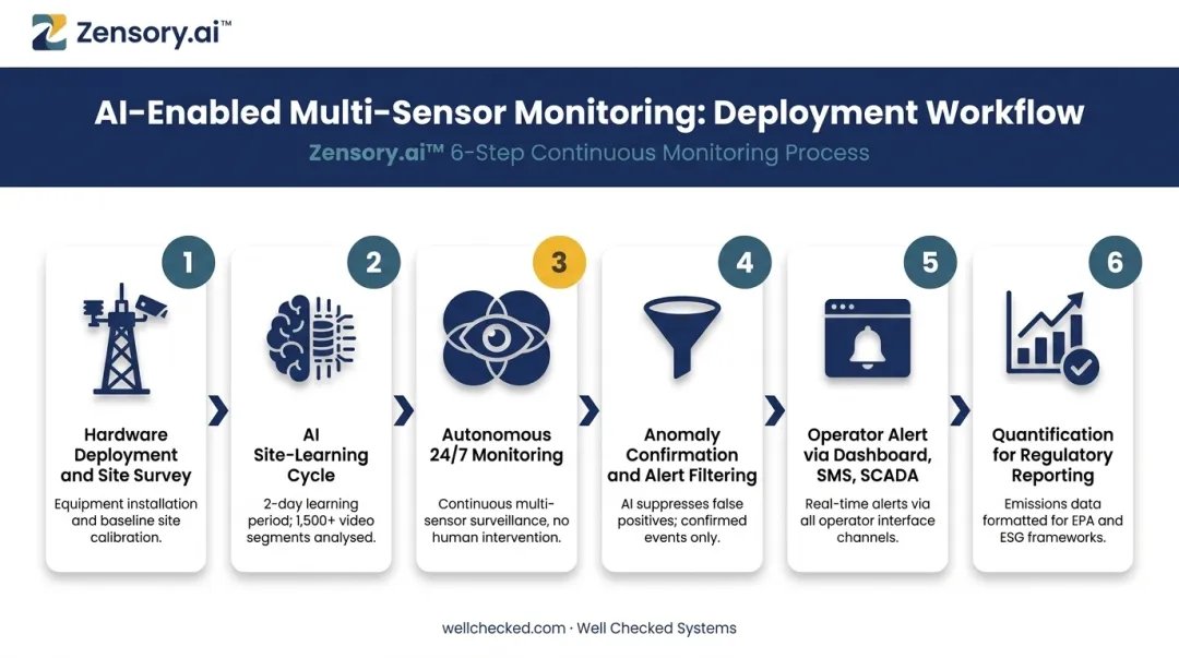 AI multi-sensor autonomous wellsite monitoring platform six-step deployment workflow