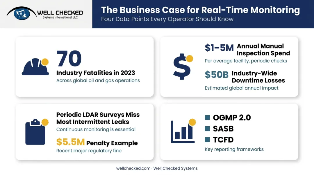 Real-time monitoring business case safety cost and compliance statistics