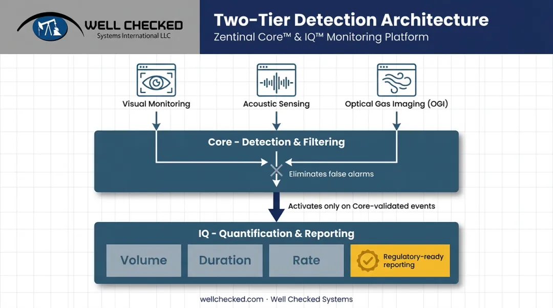 Layered AI architecture for validated methane emissions detection reporting