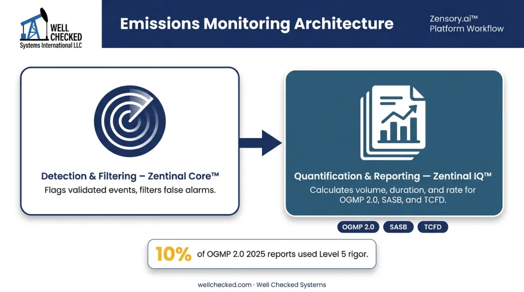 Layered oil and gas emissions detection and reporting model diagram