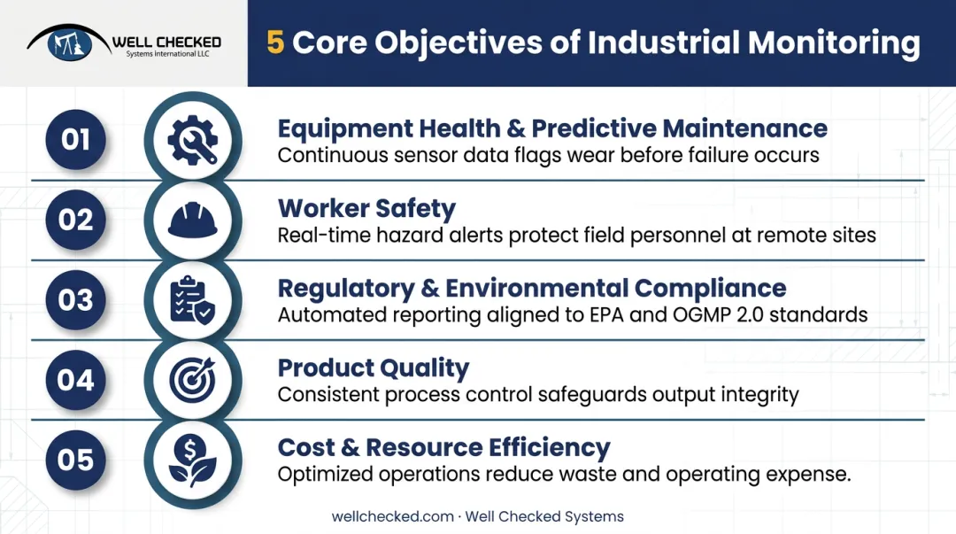 Five core objectives of industrial monitoring systems infographic