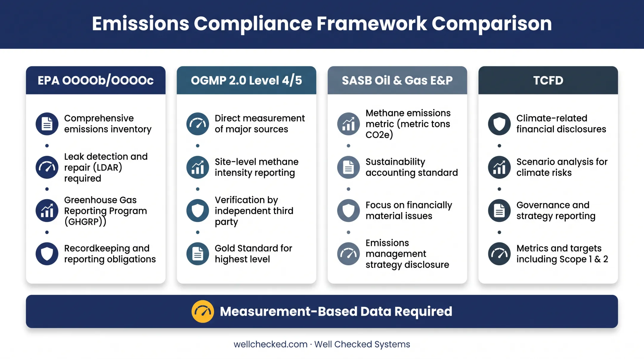 Regulatory and ESG framework requirements comparison for methane reporting