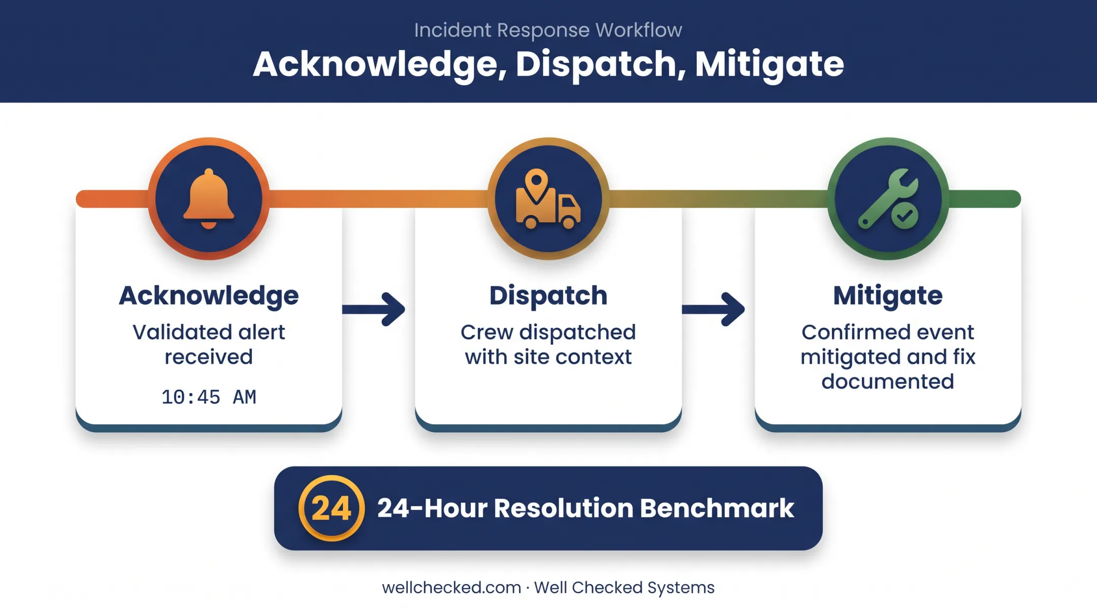 Acknowledge dispatch mitigate workflow timeline for methane leak response