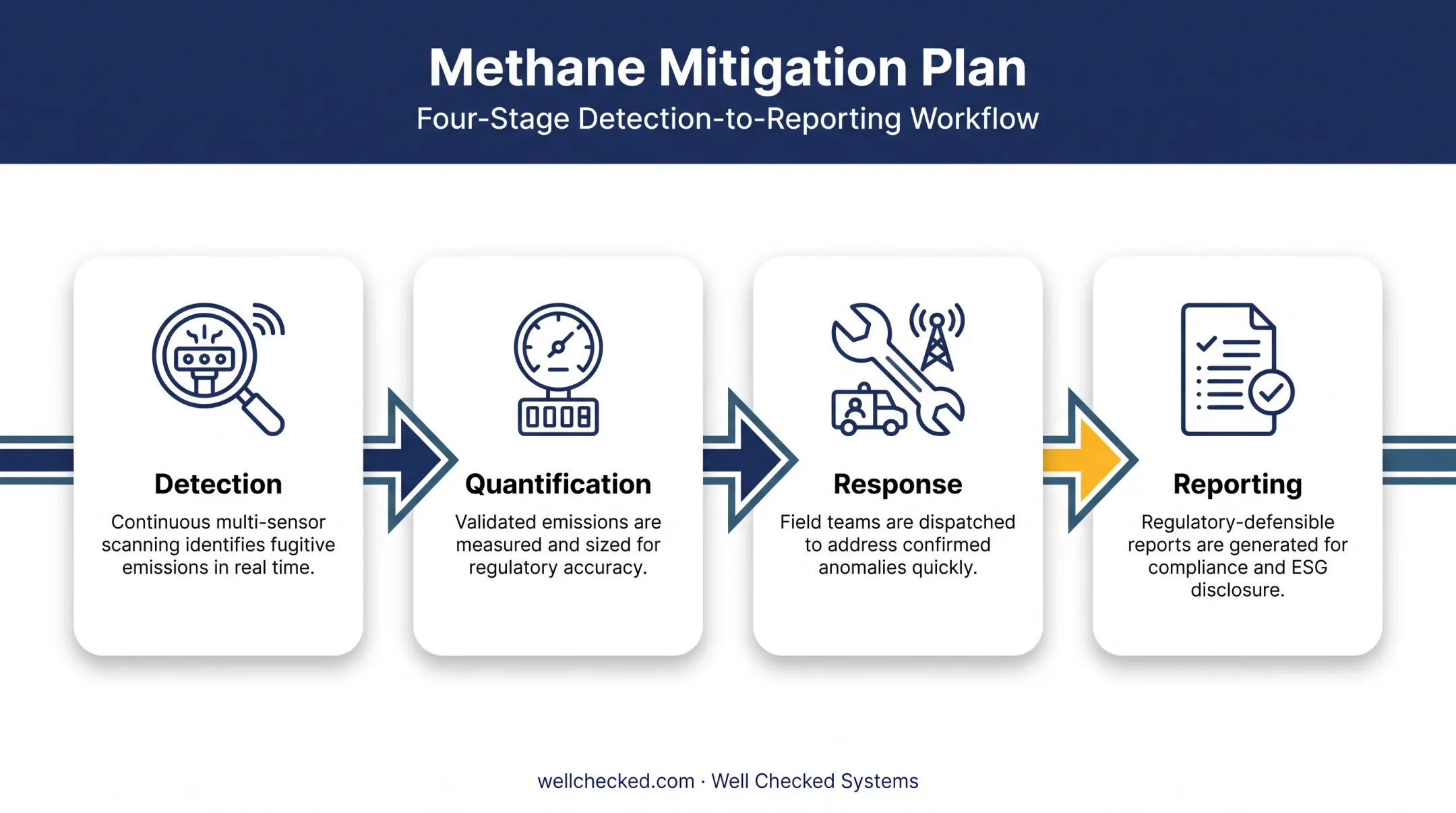 Four-stage methane mitigation plan detection to reporting workflow