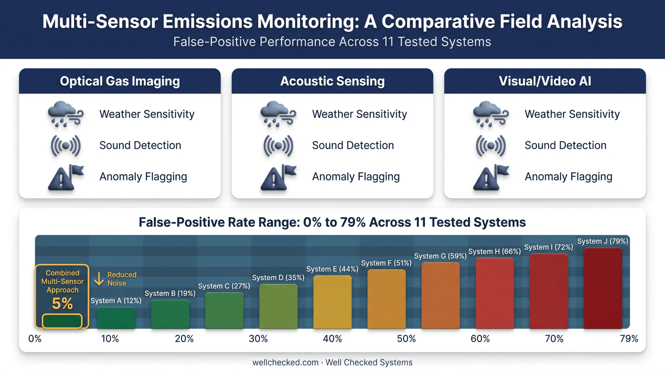 False positive rate comparison across continuous methane monitoring sensor types