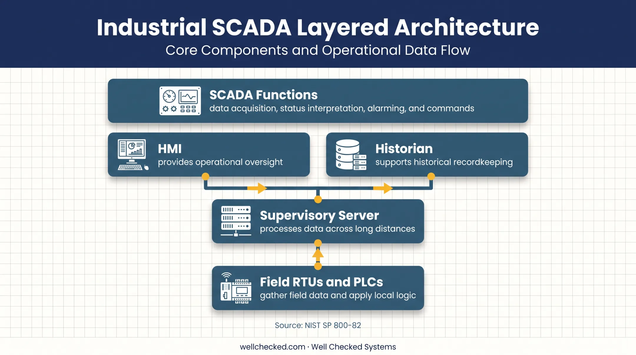 SCADA monitoring architecture connecting controllers software and historical records