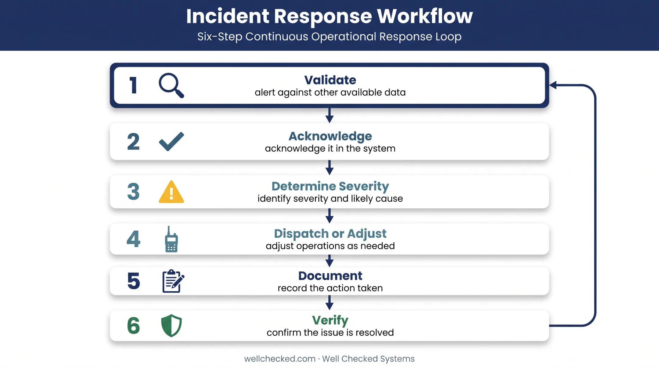 Six-step SCADA alarm response workflow from validation to resolution