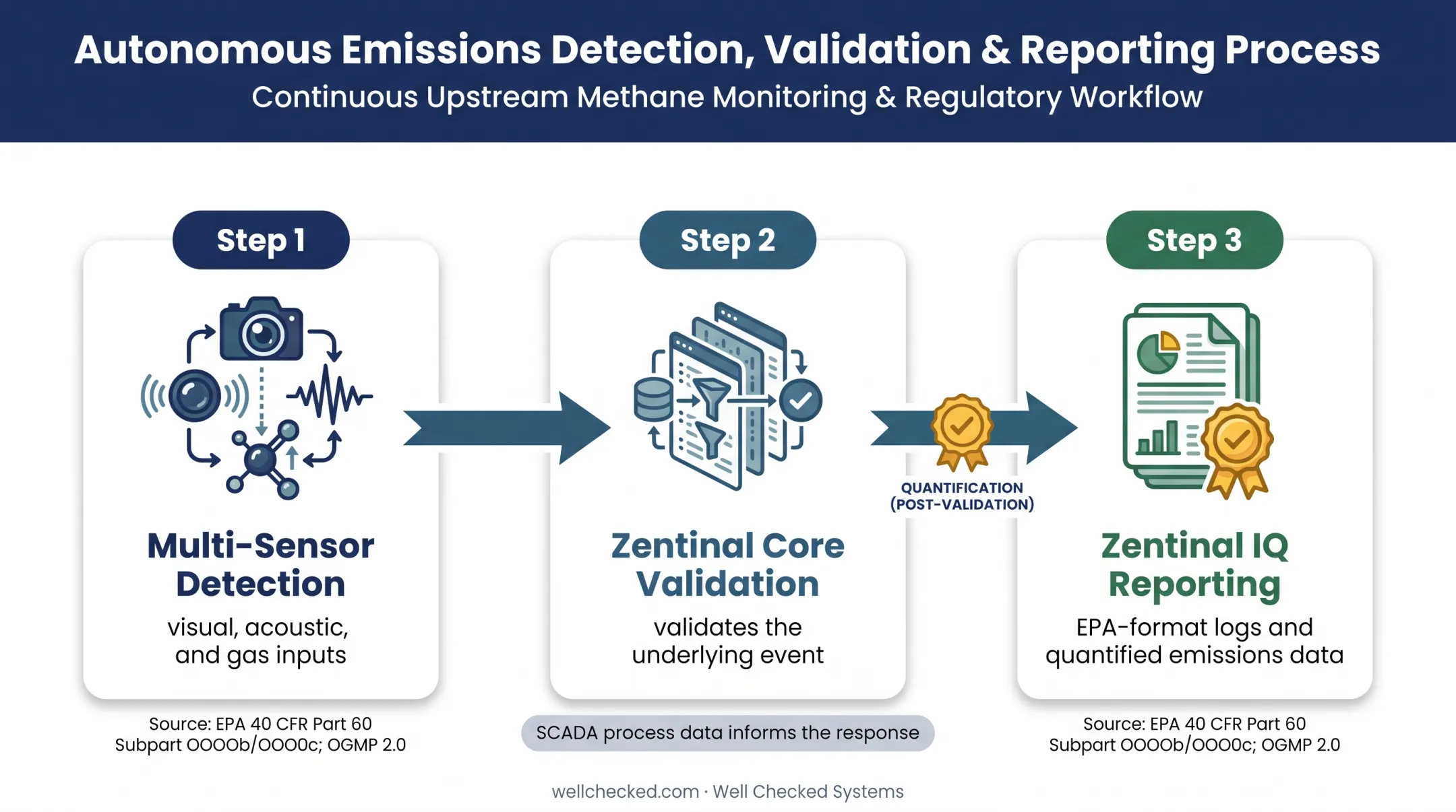 Three-stage methane monitoring validation and compliance reporting workflow