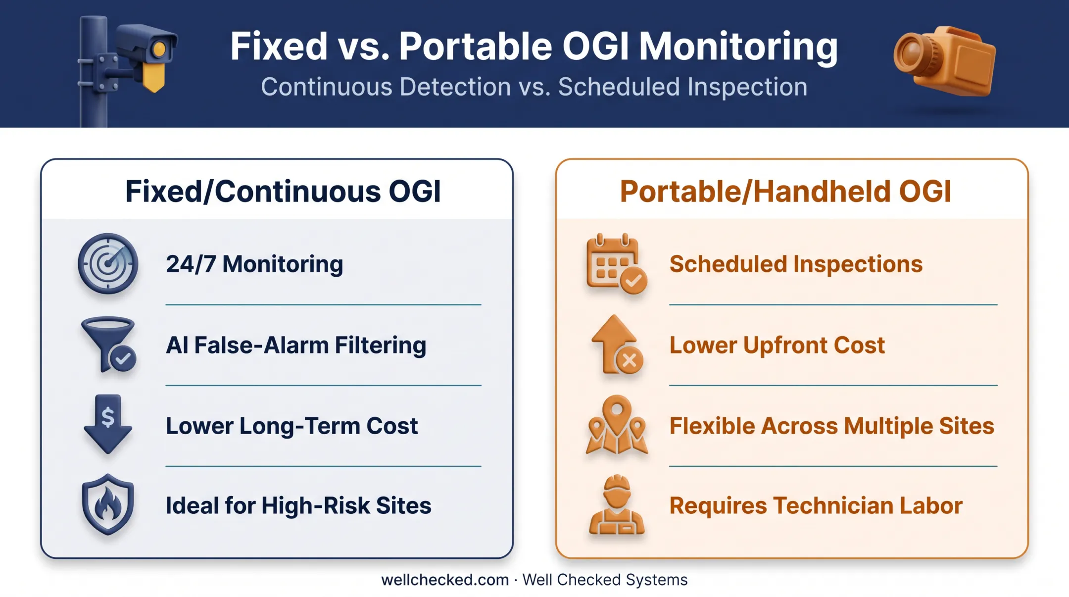 Comparison of fixed continuous OGI monitoring versus portable handheld camera surveys
