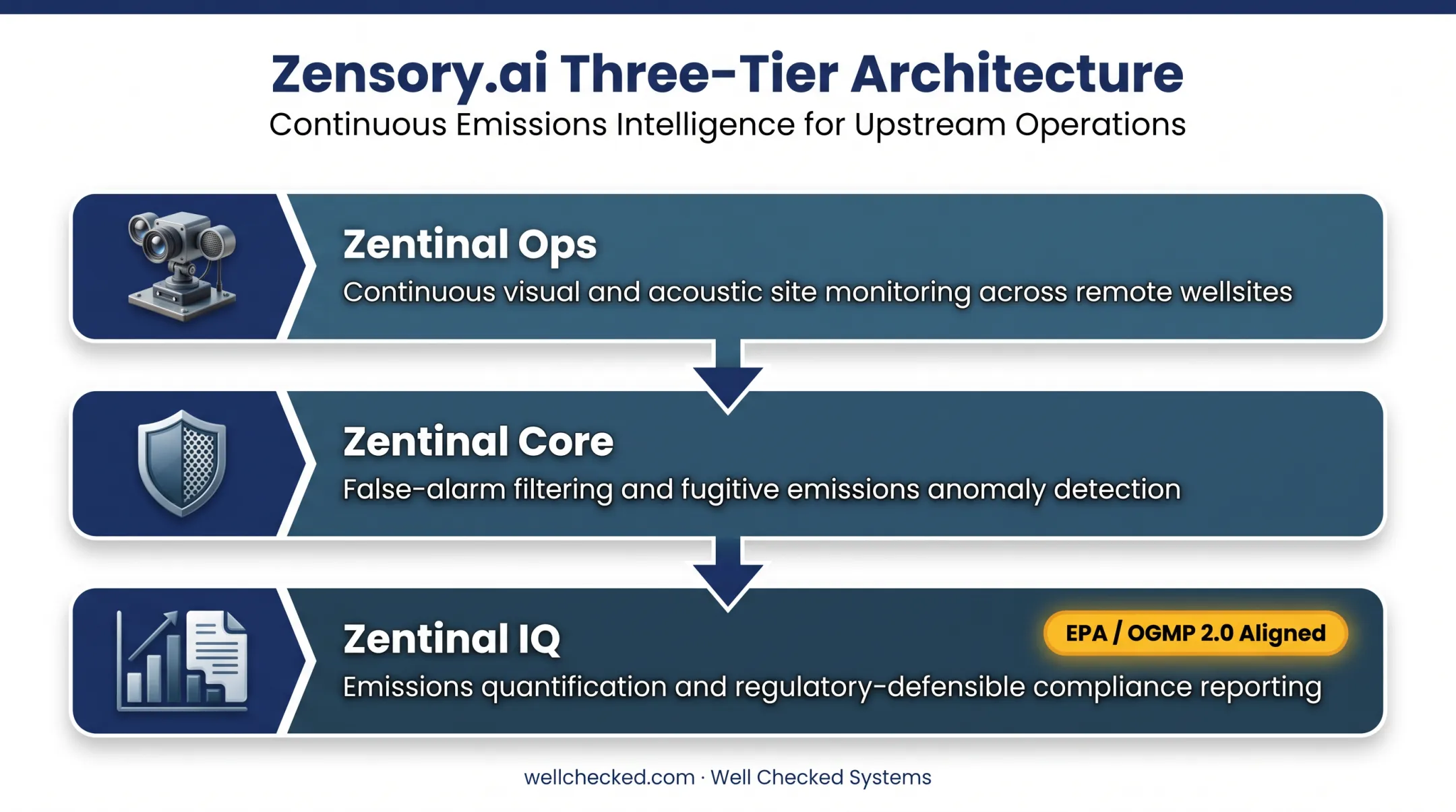 Zentinal three-tier AI methane detection architecture from sensing to reporting