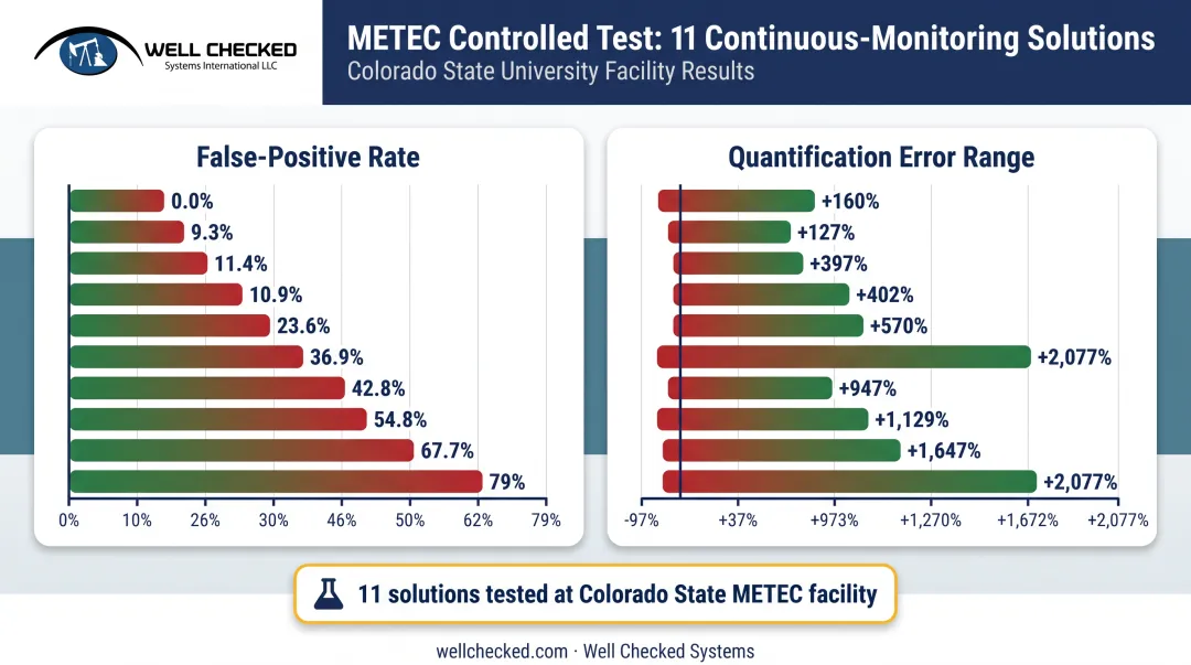 METEC study false-positive and quantification error range comparison chart