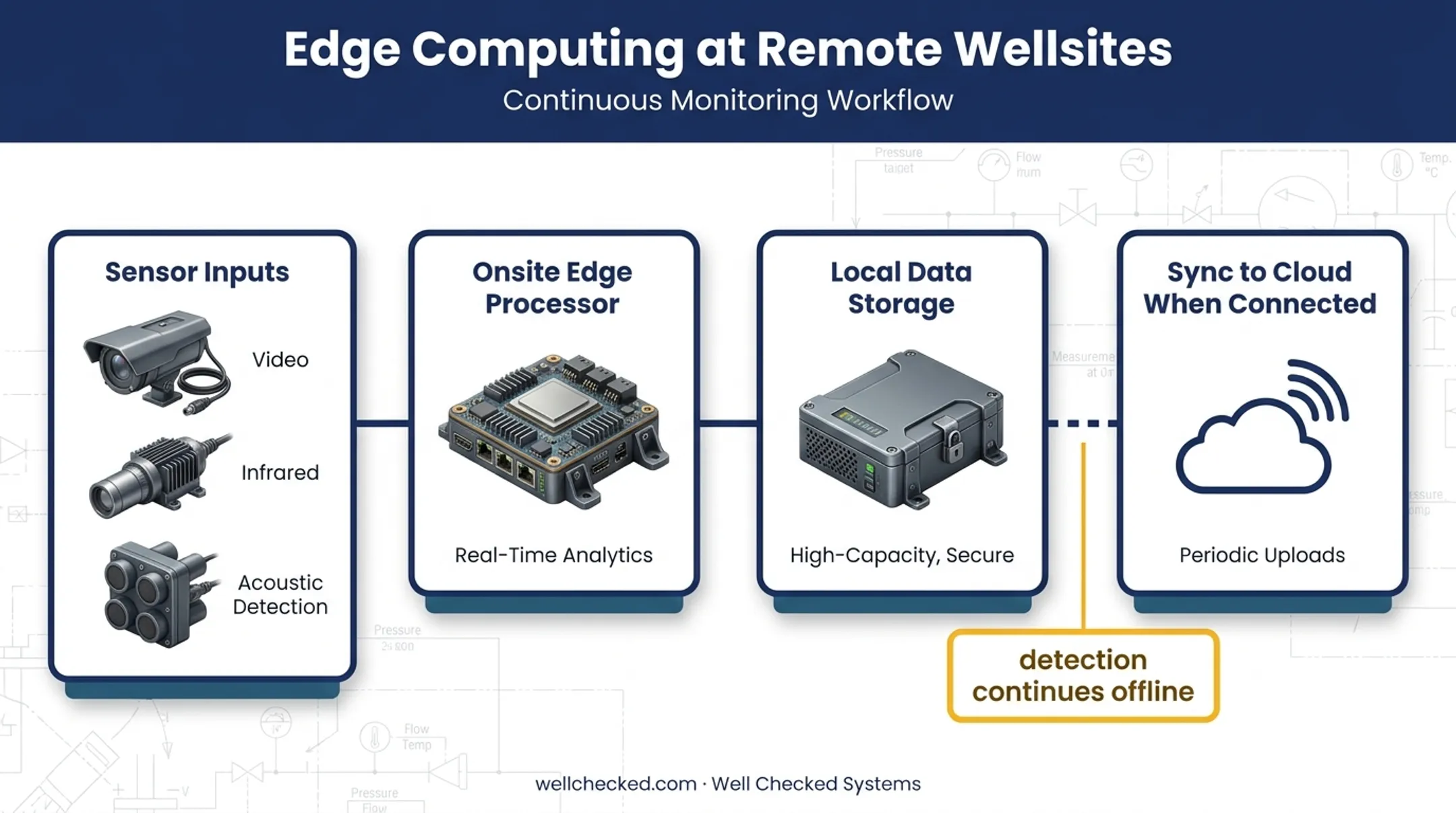 Multi-sensor edge computing detection workflow at remote wellsite