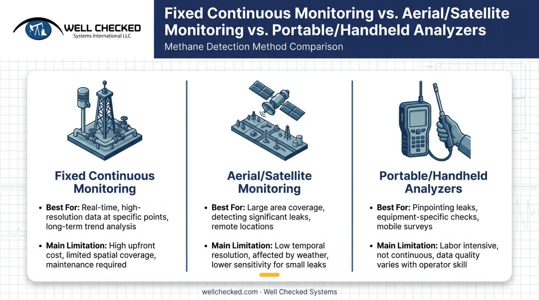 Fixed continuous aerial satellite and portable monitoring technology comparison chart