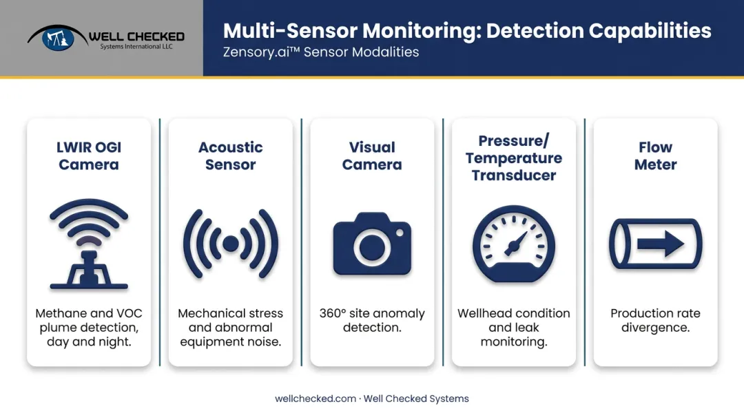 Five IoT oil well sensor types and their detection capabilities comparison infographic
