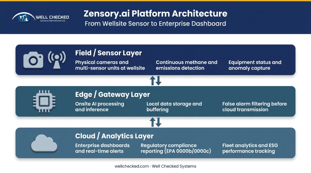 Three-layer IoT well monitoring architecture from field sensors to cloud analytics