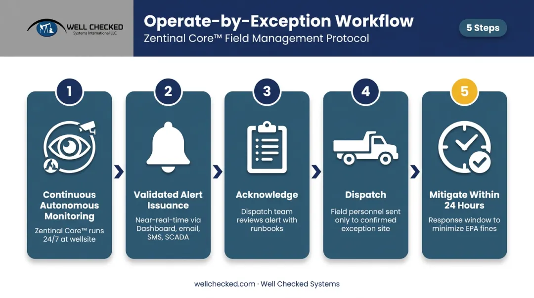 Five-step operate by exception oil well monitoring dispatch workflow process flow