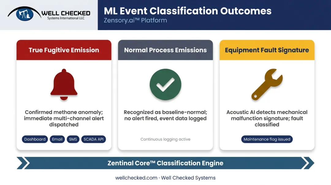 ML event classification system distinguishing fugitive emissions equipment faults and normal venting