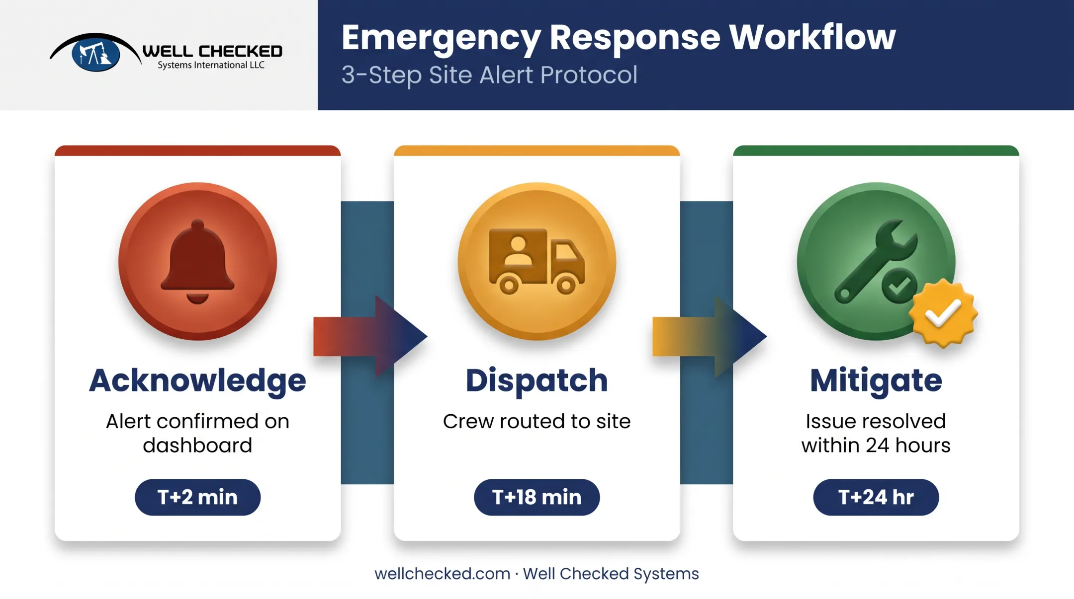 Acknowledge dispatch mitigate emergency response workflow for methane leaks