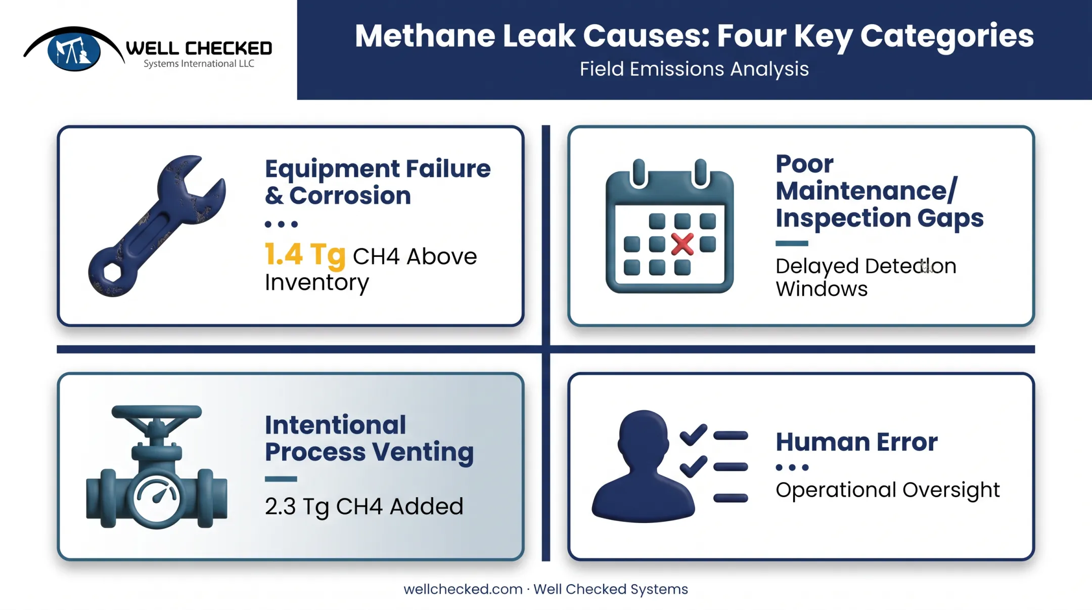 Common causes of methane leaks at wellsites breakdown chart