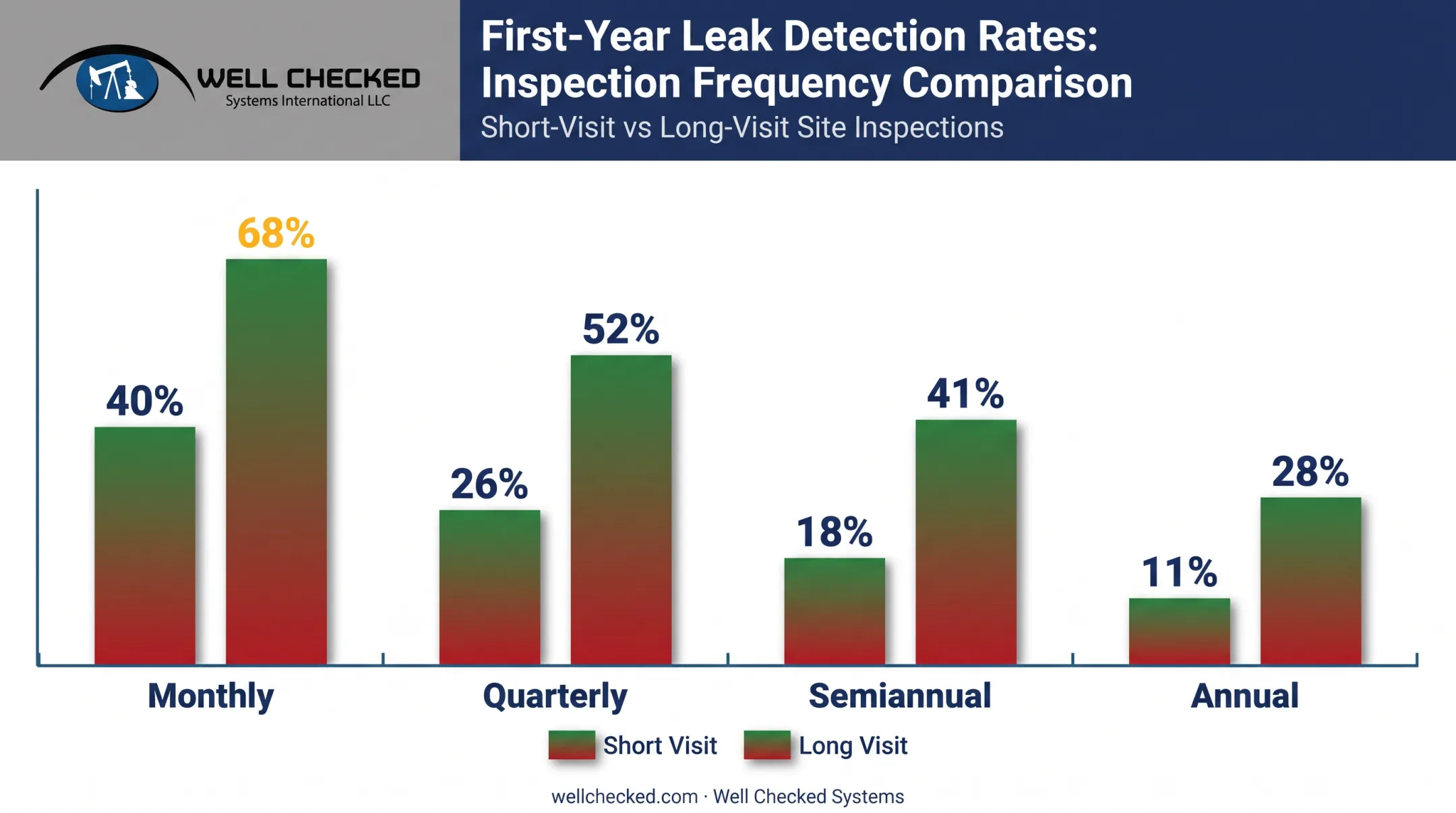 Leak detection rates by inspection frequency bar chart comparison