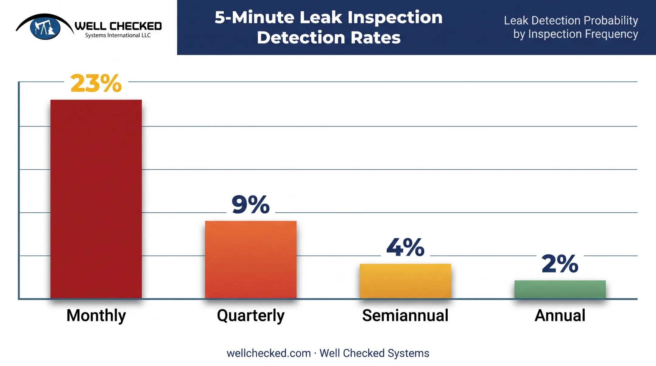 Leak detection probability comparison across monthly quarterly semiannual and annual inspections