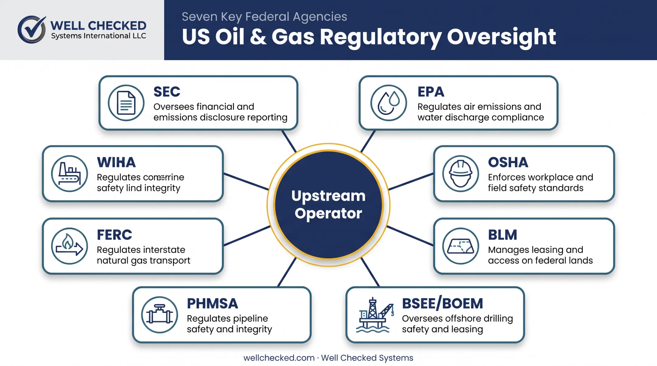 US oil and gas regulatory agencies overseeing environmental safety and financial compliance