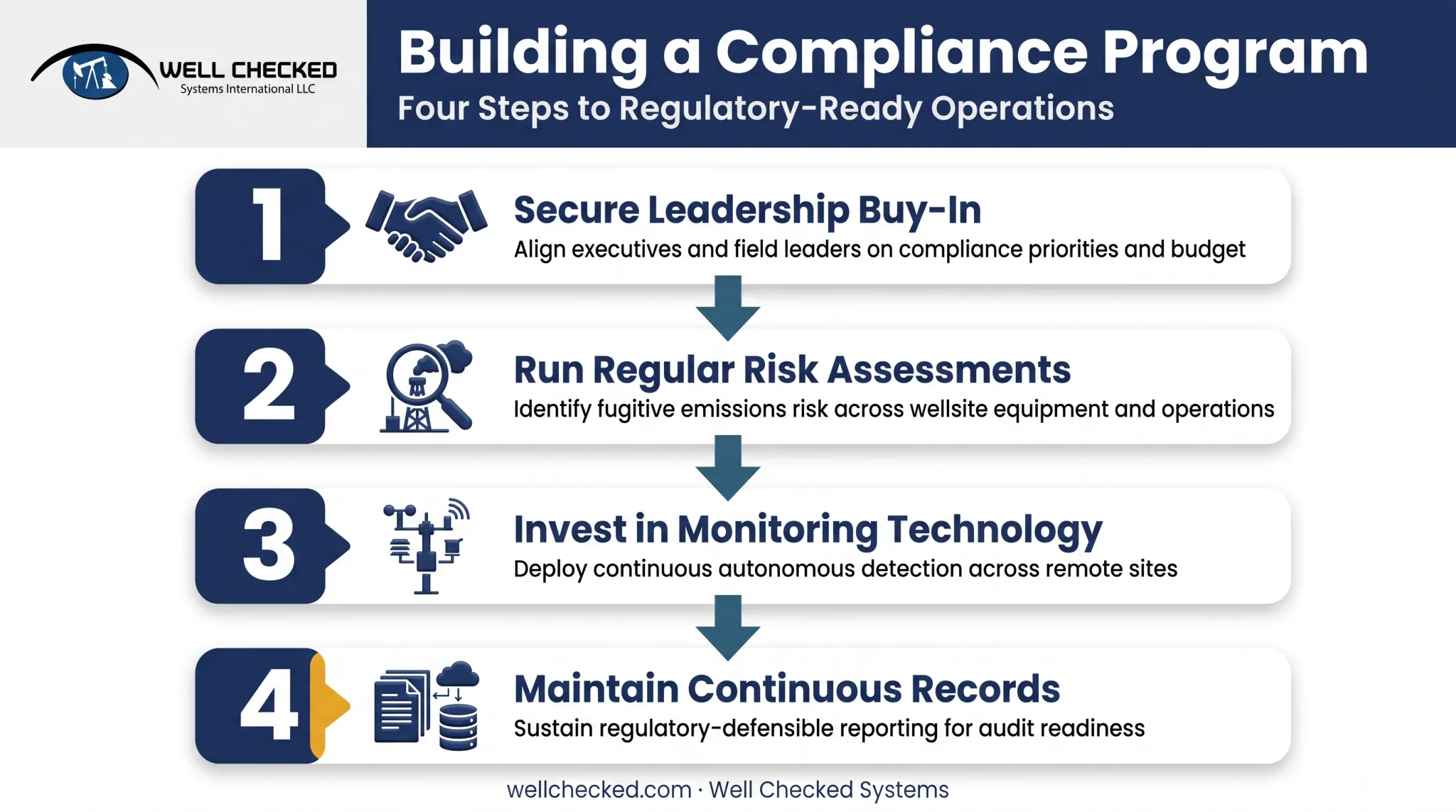 Four-step framework for building an effective oil and gas compliance program