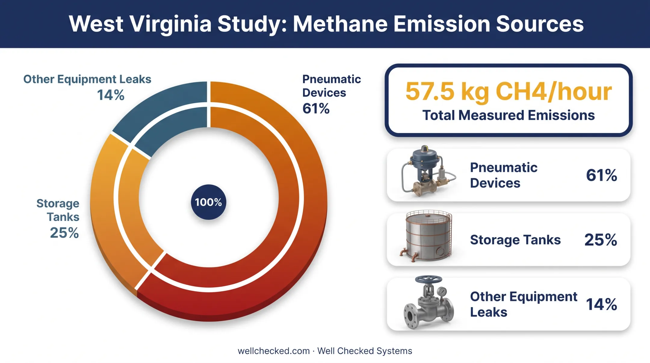 Fugitive methane emission sources breakdown by equipment percentage