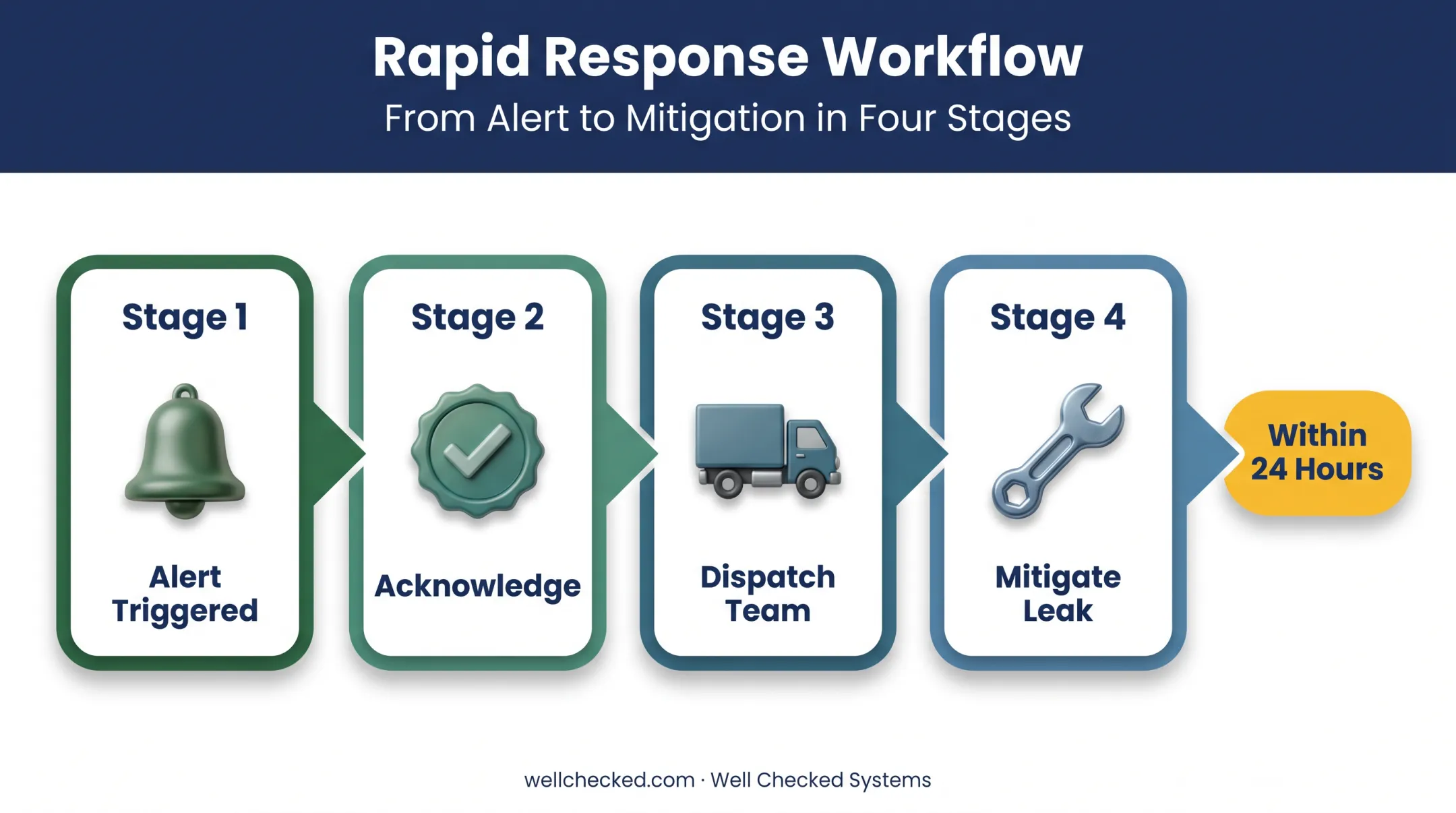 Acknowledge dispatch mitigate workflow timeline for methane leak response