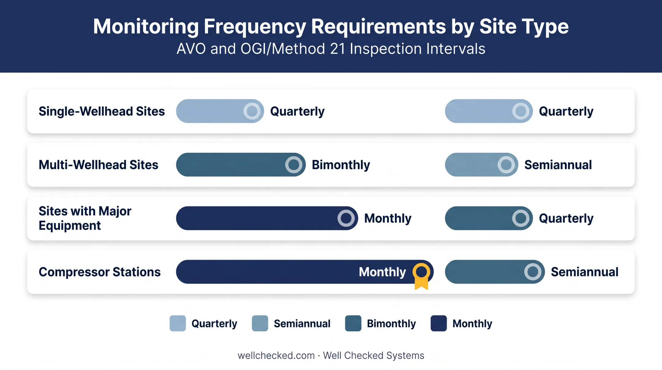 Subpart OOOOb monitoring frequency requirements by oil and gas site type