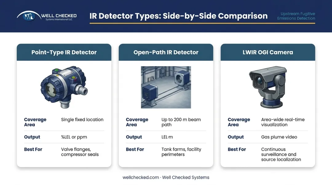 Three types of infrared gas detectors point open-path and LWIR camera comparison infographic