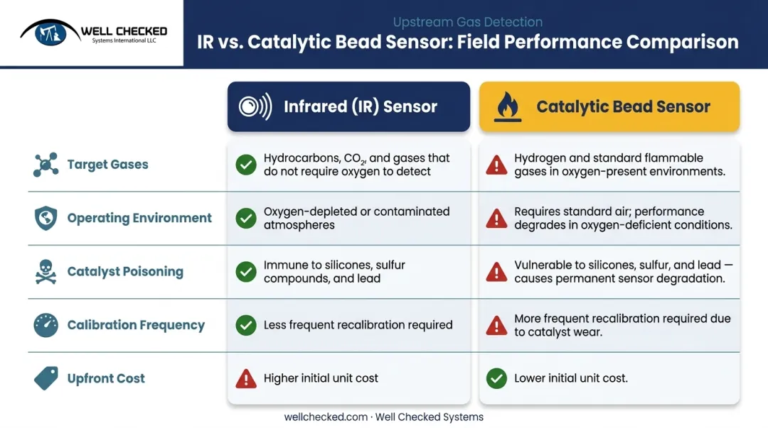 Infrared versus catalytic bead gas sensor technology comparison key factors side-by-side