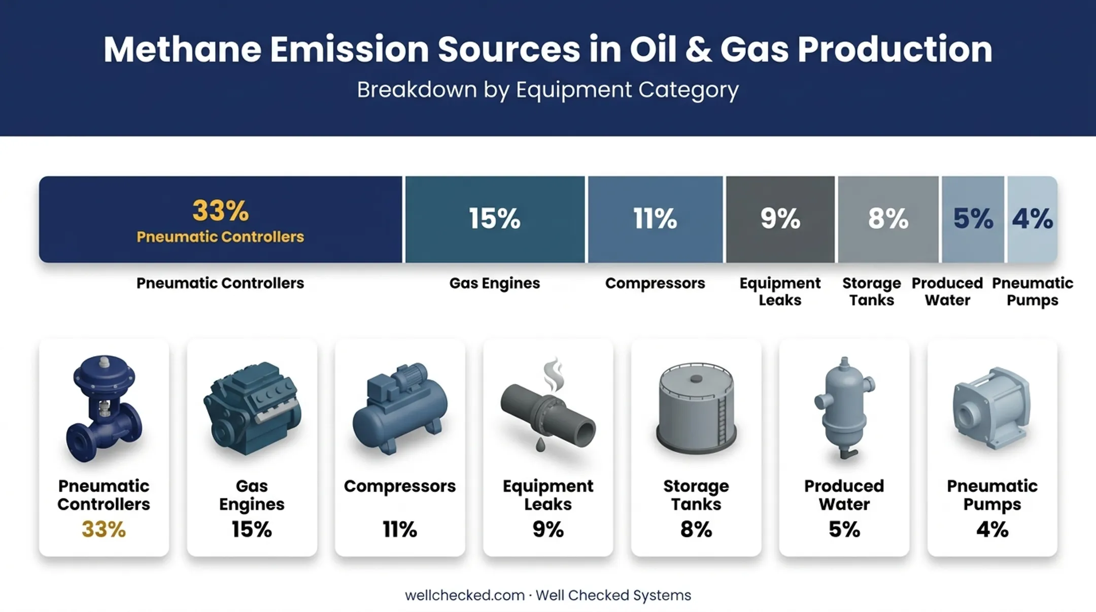 Oil and gas methane emissions sources breakdown by percentage share