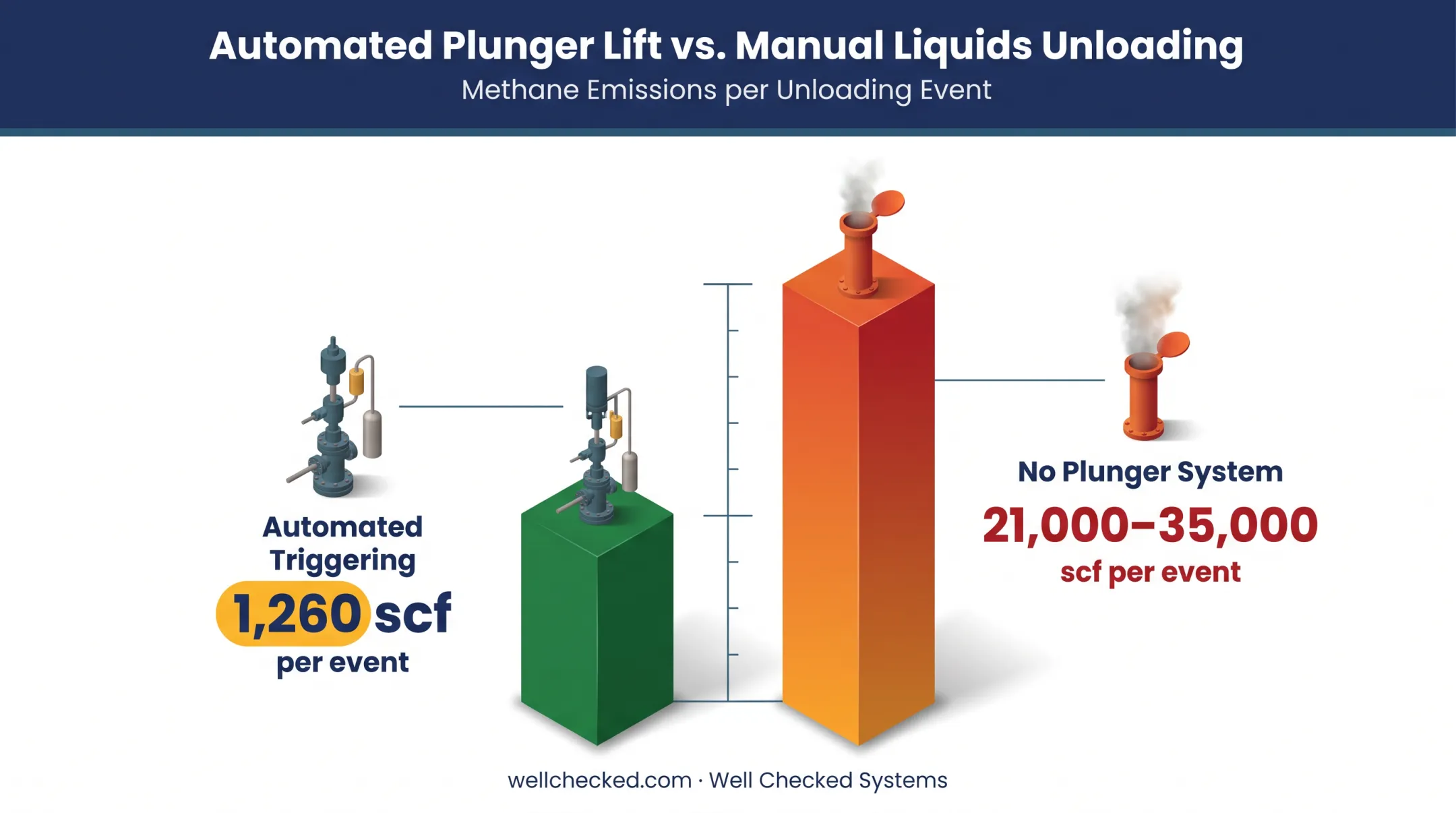 Automated versus manual liquids unloading gas volume comparison chart