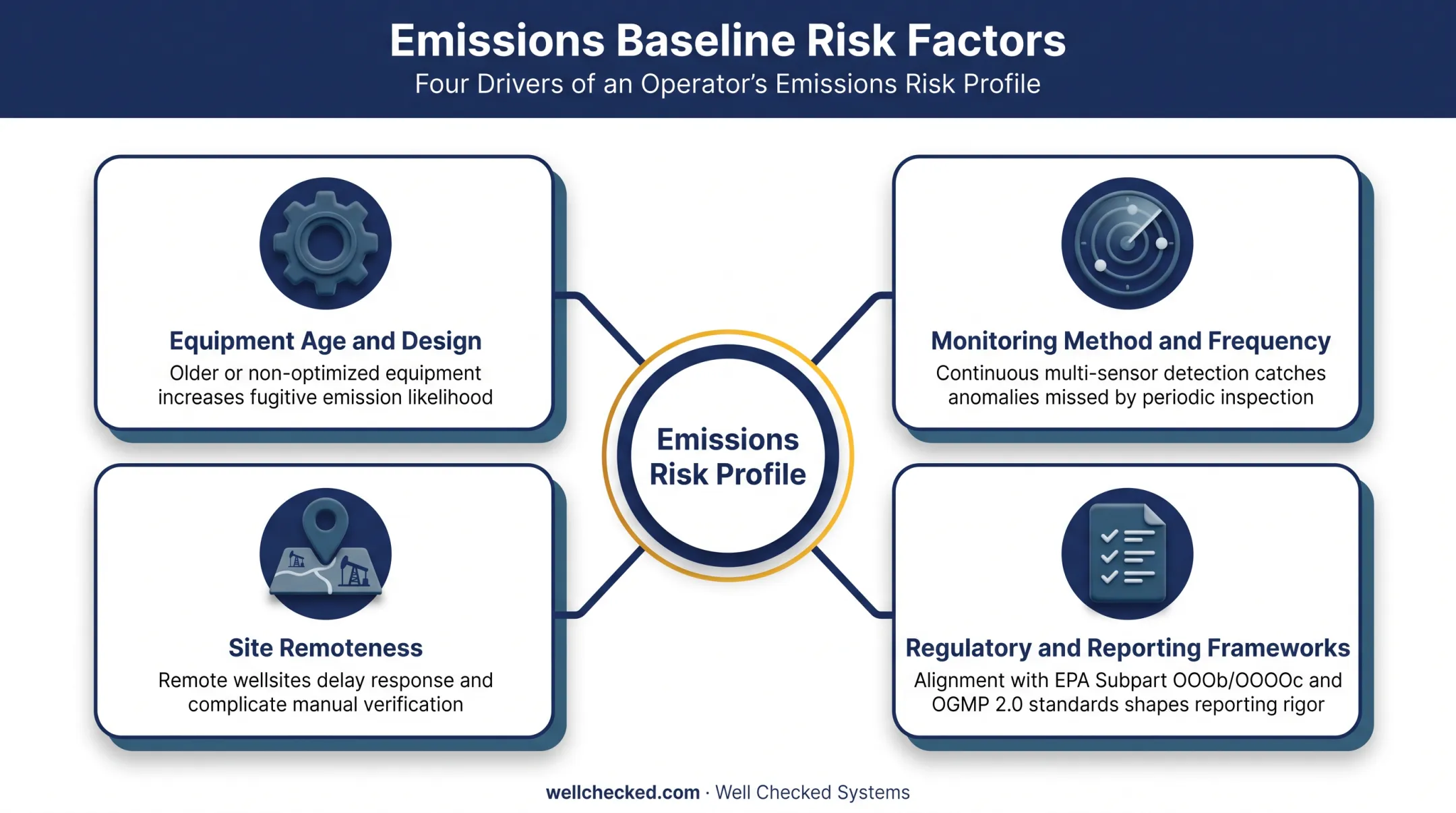 Four key drivers determining oil and gas operator methane emissions profile