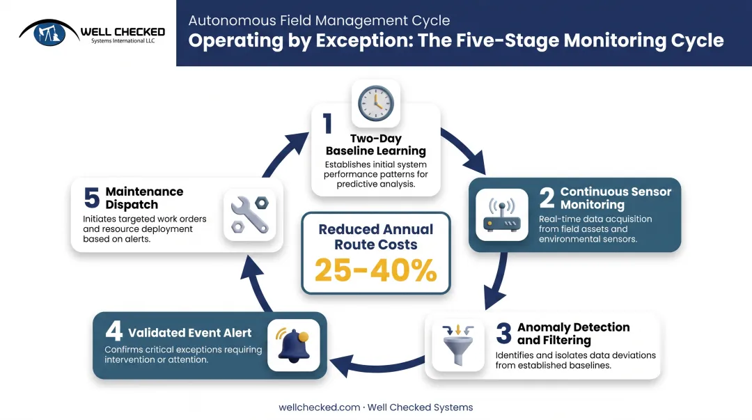 AI site learning cycle from baseline detection to exception-based dispatch