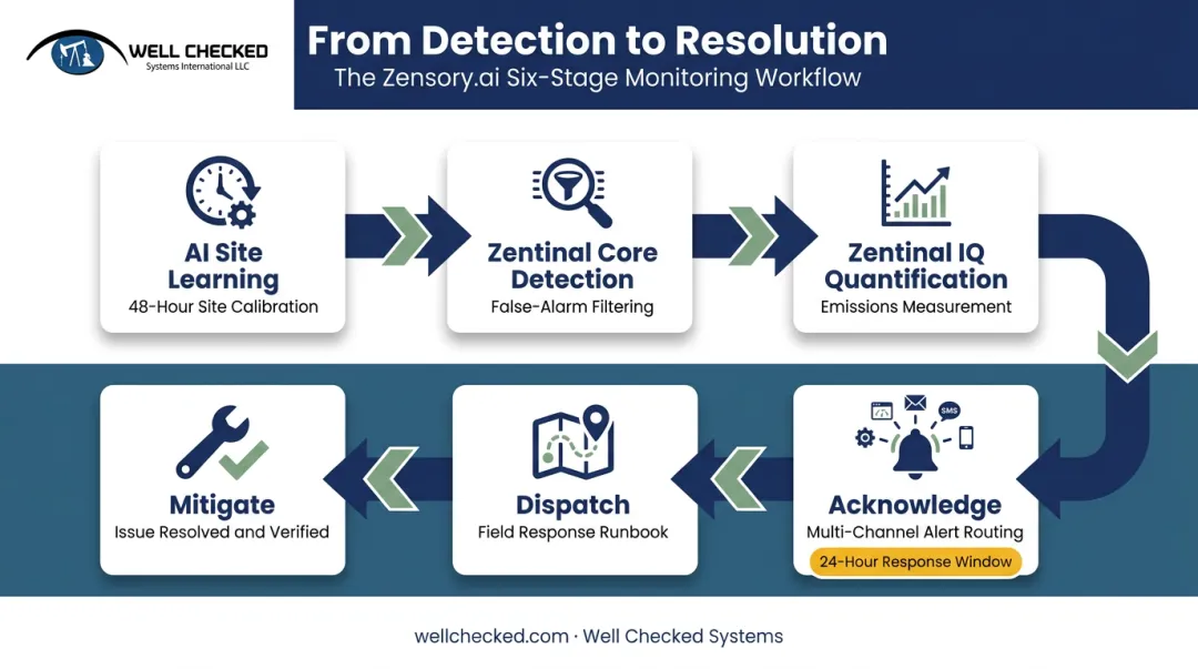 AI detection and response workflow from site learning to mitigation cycle