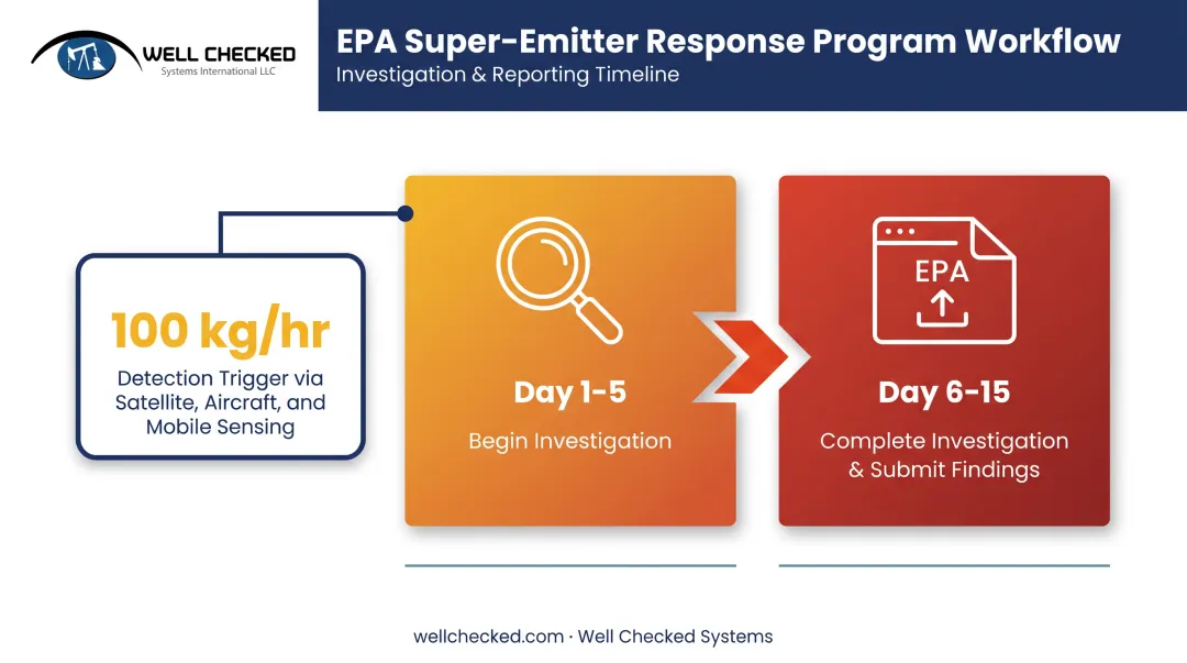 Super-emitter response timeline showing EPA notification to investigation deadlines