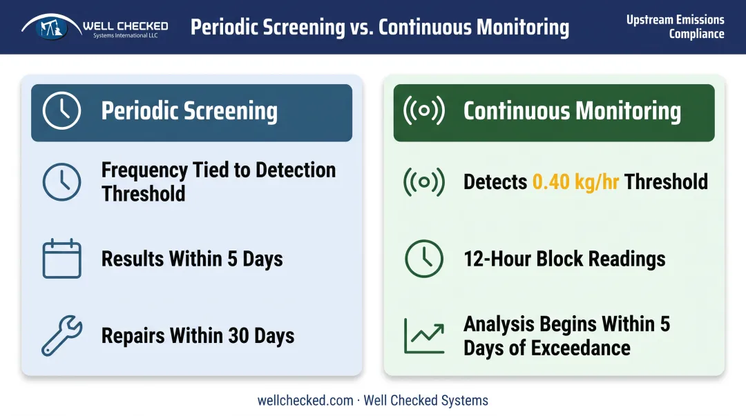 Periodic screening versus continuous monitoring compliance pathway comparison chart