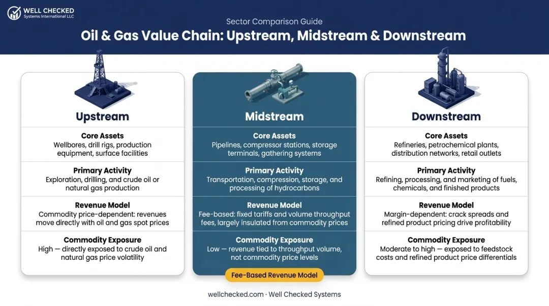 Upstream midstream downstream key differences comparison table revenue model and commodity exposure
