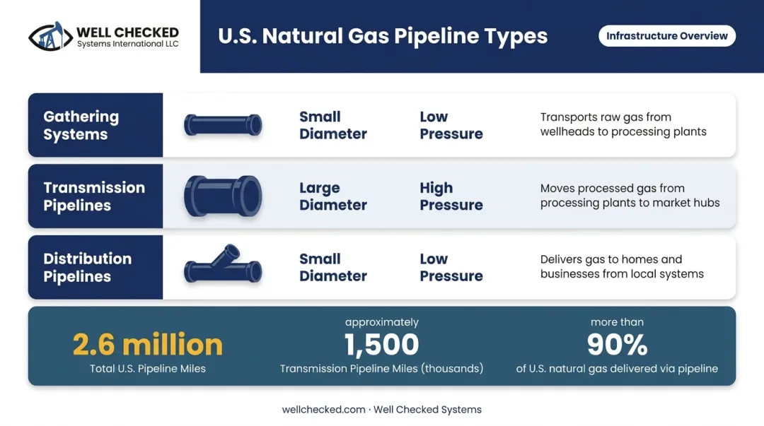 Three pipeline types comparison chart gathering transmission and distribution systems