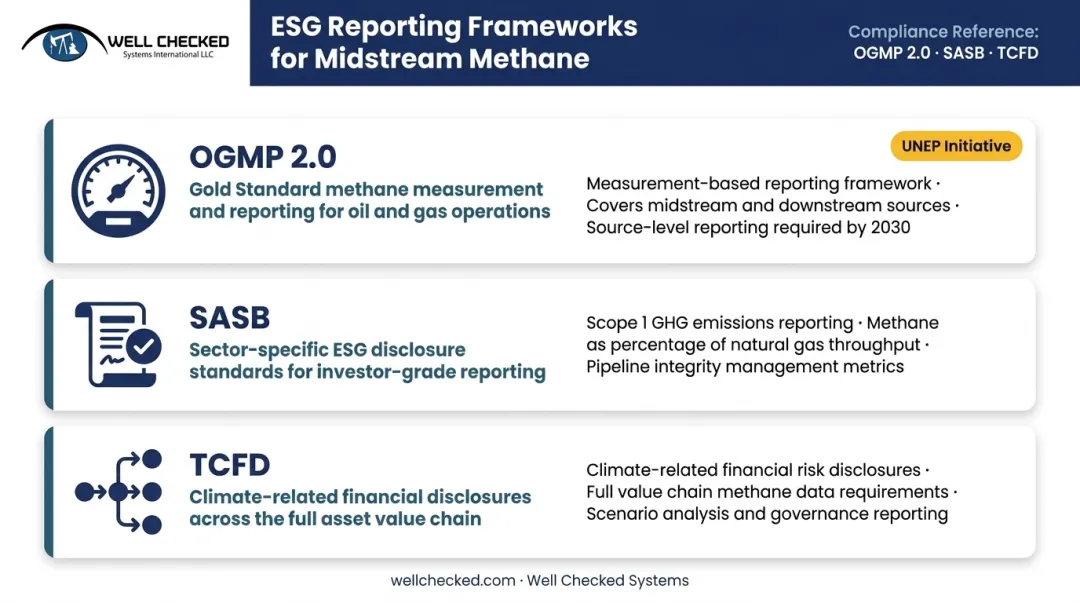 Methane ESG reporting frameworks OGMP SASB requirements for midstream operators infographic