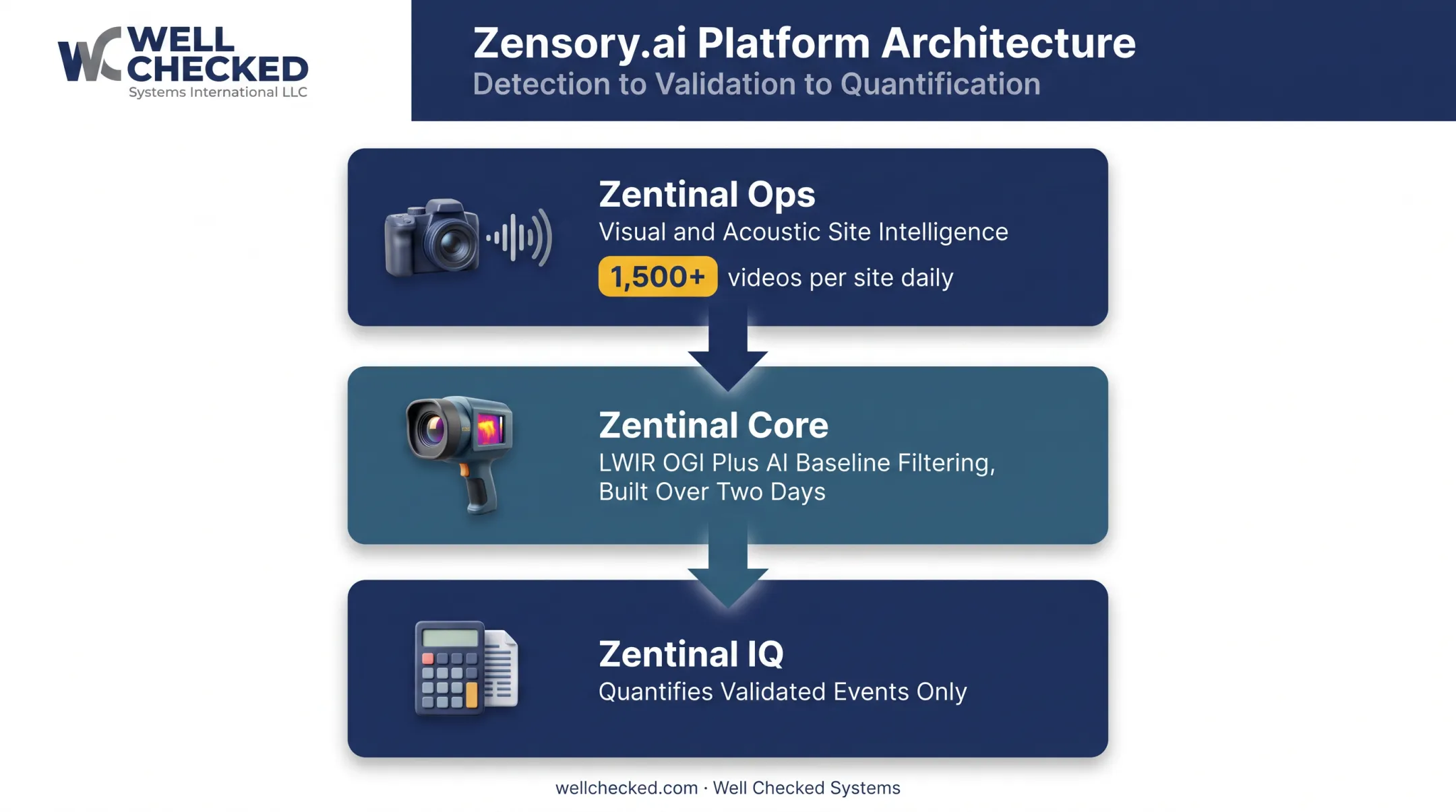 Three-tier Zensory.ai methane detection and quantification platform architecture