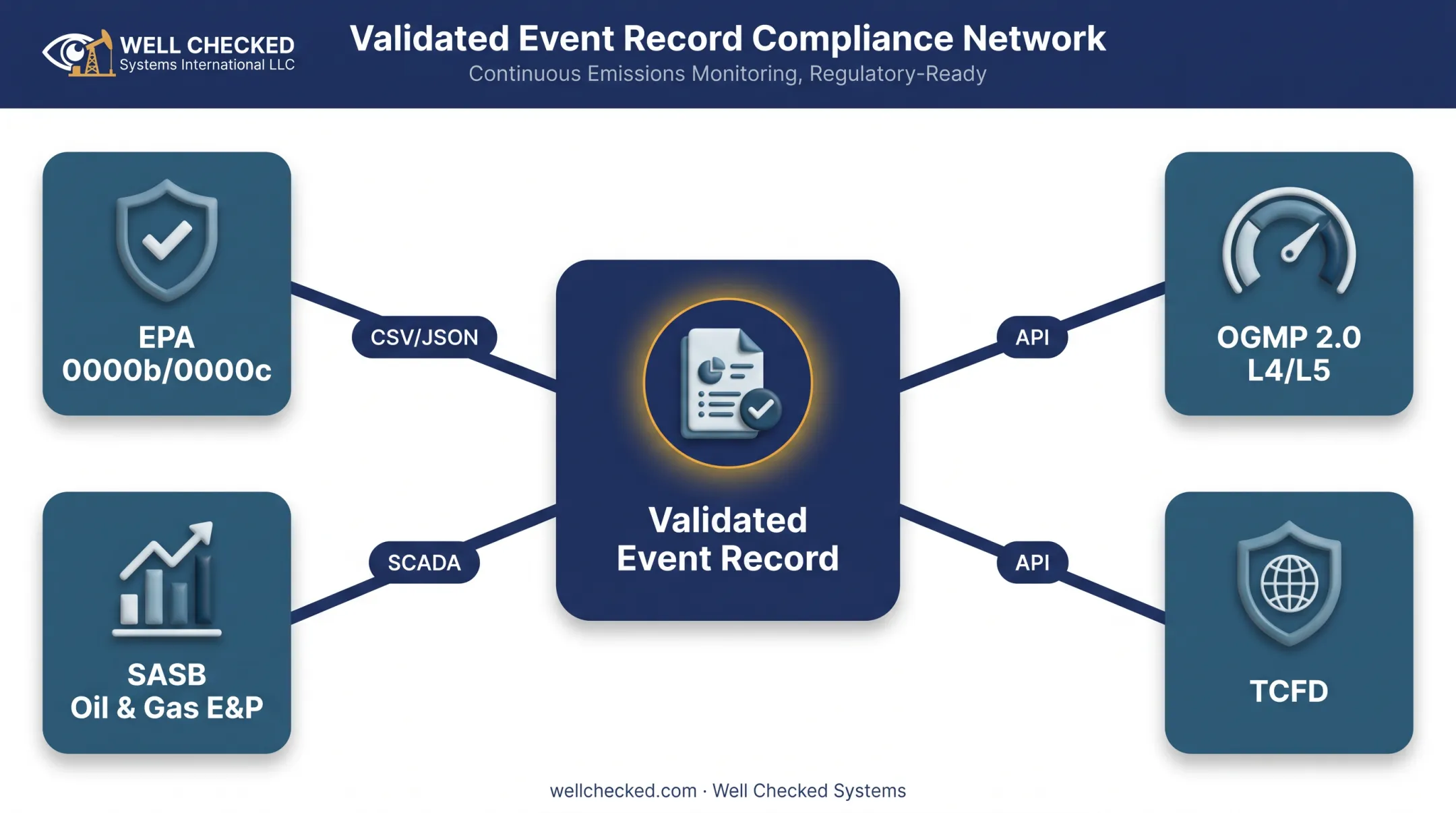Single validated methane data record feeding four compliance reporting frameworks