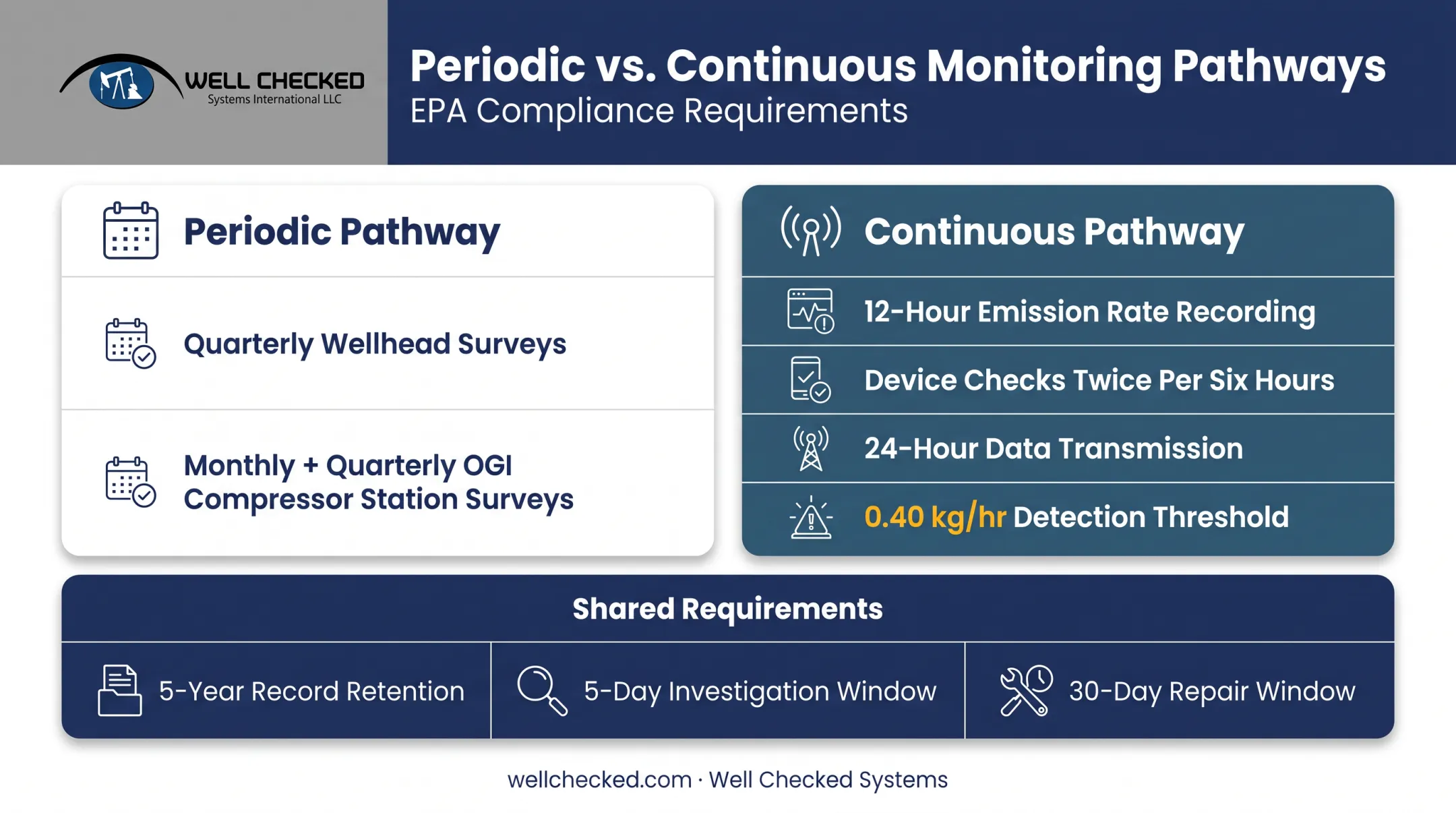EPA OOOOb periodic versus continuous methane compliance pathway comparison