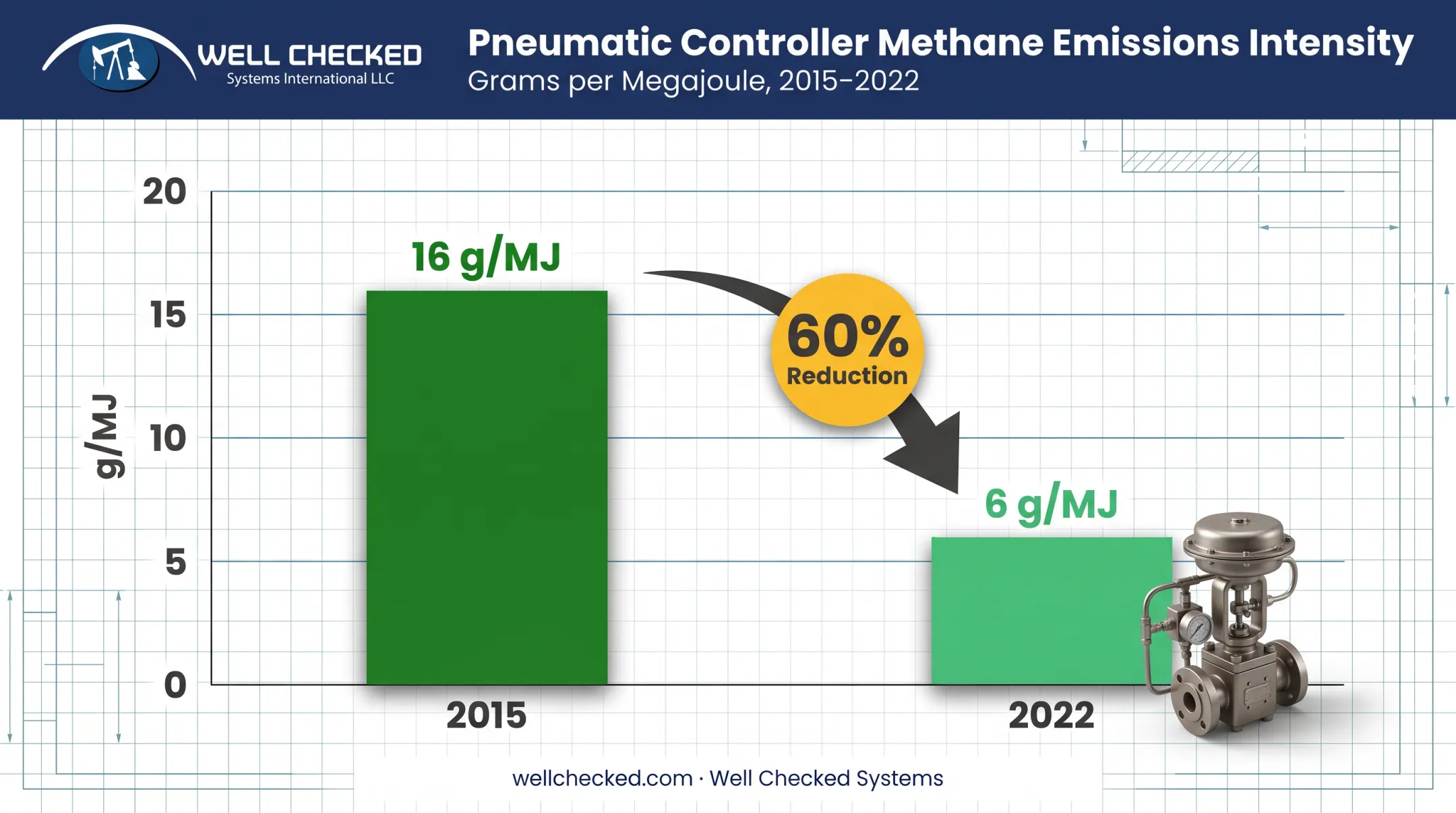 Pneumatic controller methane emissions decline from 2015 to 2022 chart